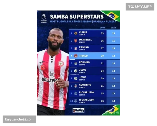 英超前锋点球得分统计 伊戈尔·蒂亚戈5球占比最高